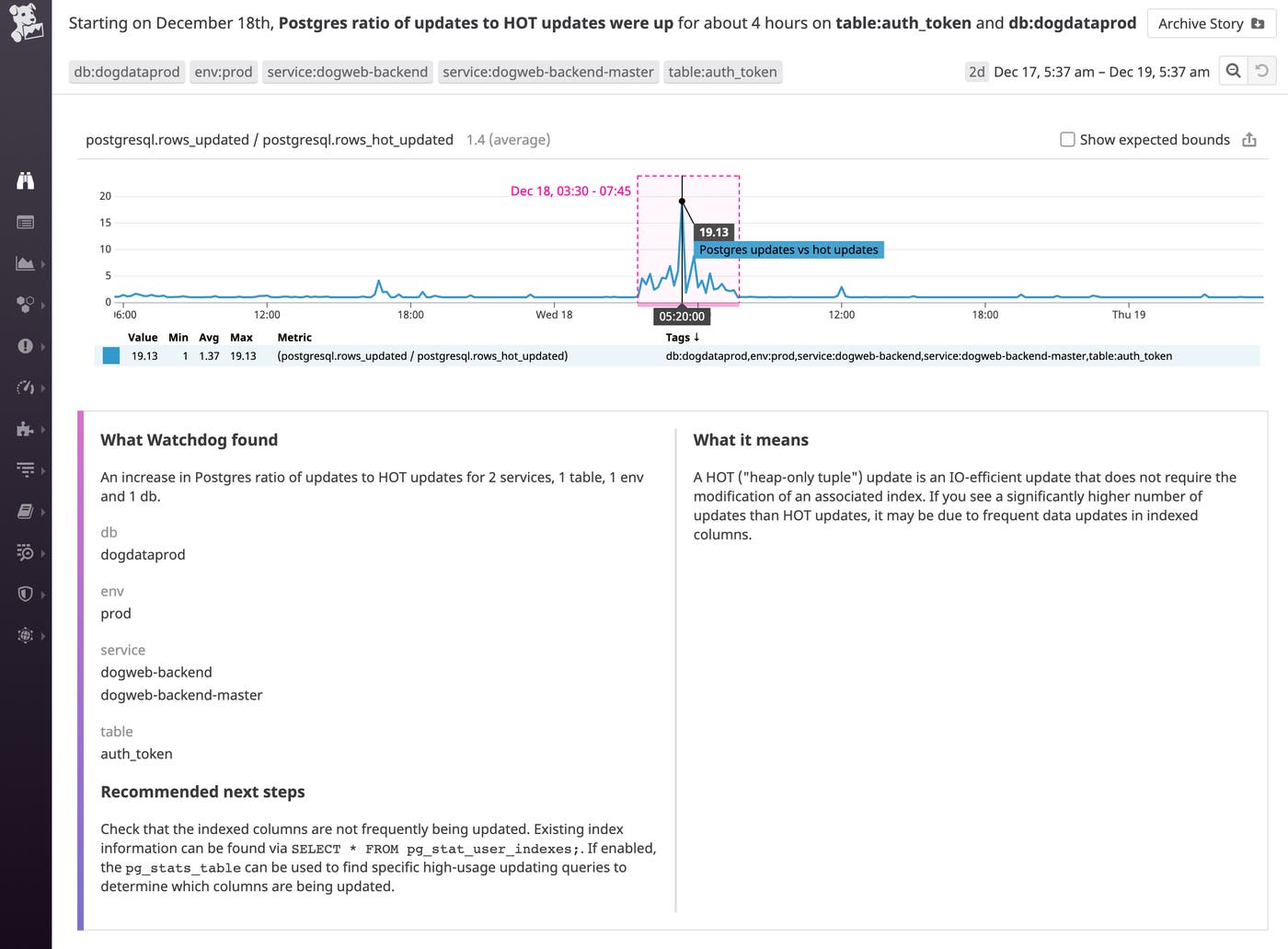 A Watchdog for Infra story indicates that the PostgreSQL radio of updates to hot updates has been up for more than 6 hours. A graph shows the change in the relevant metric, and the recommended next steps gives a query you can use to find more information. A Watchdog for Infra story indicates that the PostgreSQL radio of updates to hot updates has been up for more than 6 hours. A graph shows the change in the relevant metric, and the recommended next steps gives a query you can use to find more information.