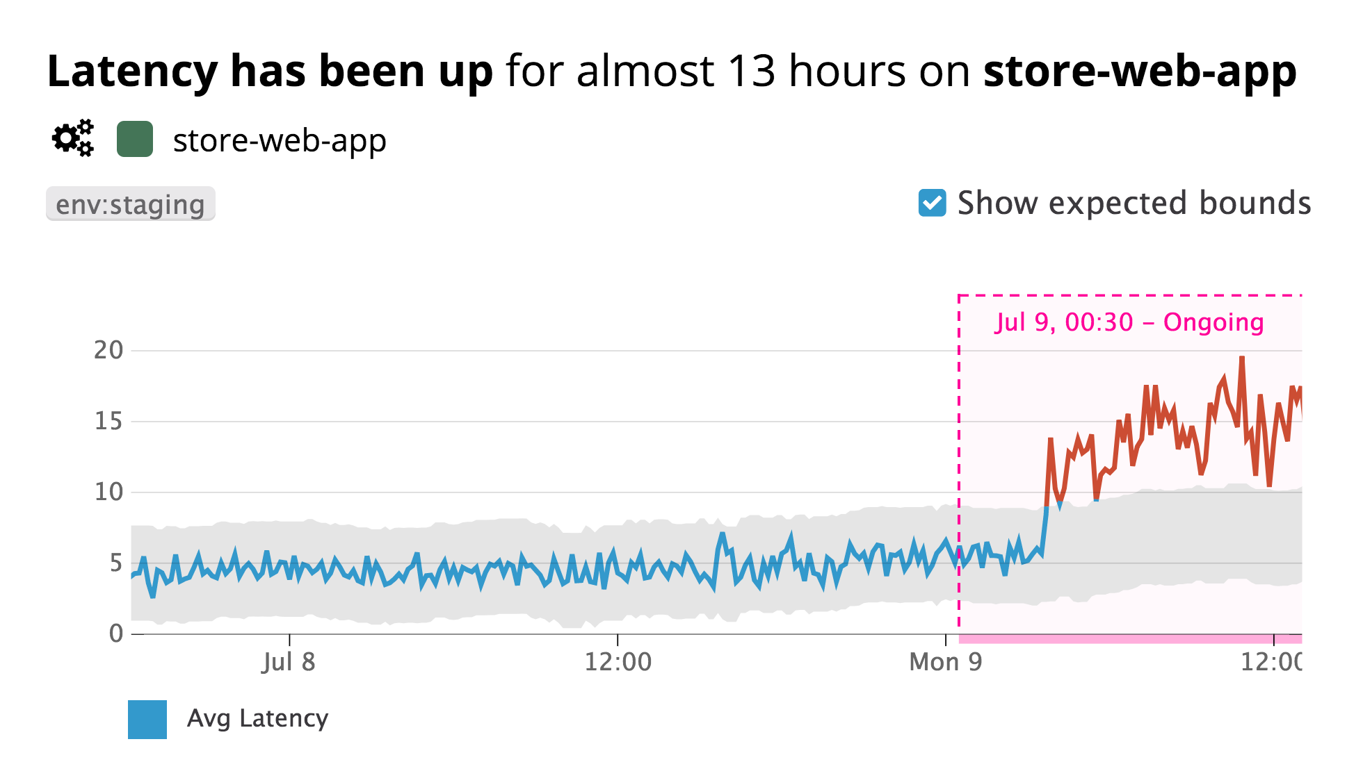 The detail page for a Watchdog event displays shows the expected value of the metric so you can see the magnitude of the anomaly.