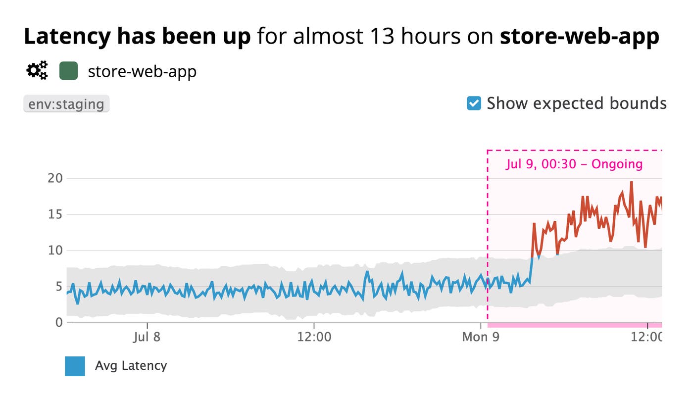 The detail page for a Watchdog event displays shows the expected value of the metric so you can see the magnitude of the anomaly. The detail page for a Watchdog event displays shows the expected value of the metric so you can see the magnitude of the anomaly.