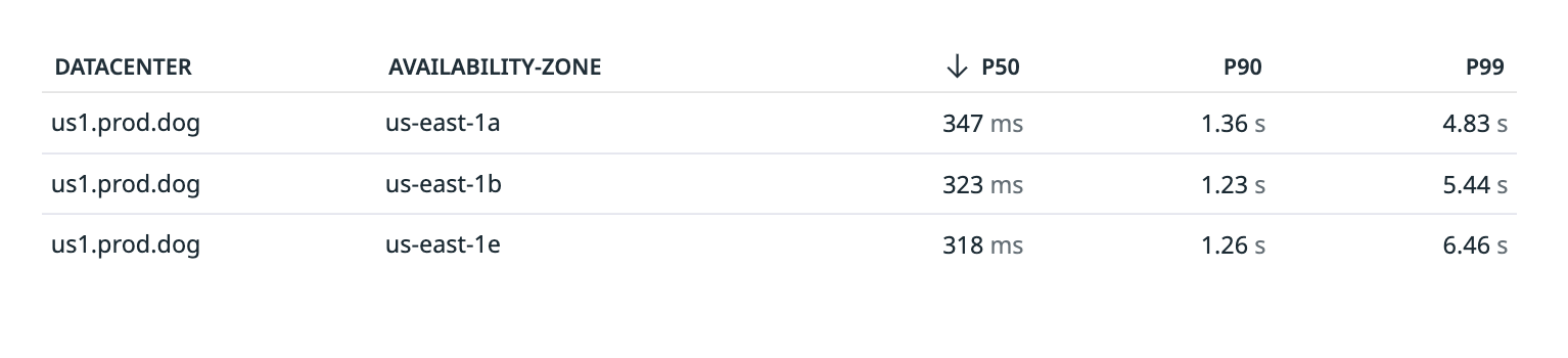 Redrive step functions directly from Datadog