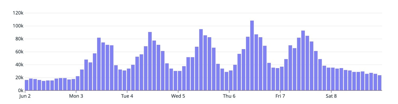 Redrive step functions directly from Datadog