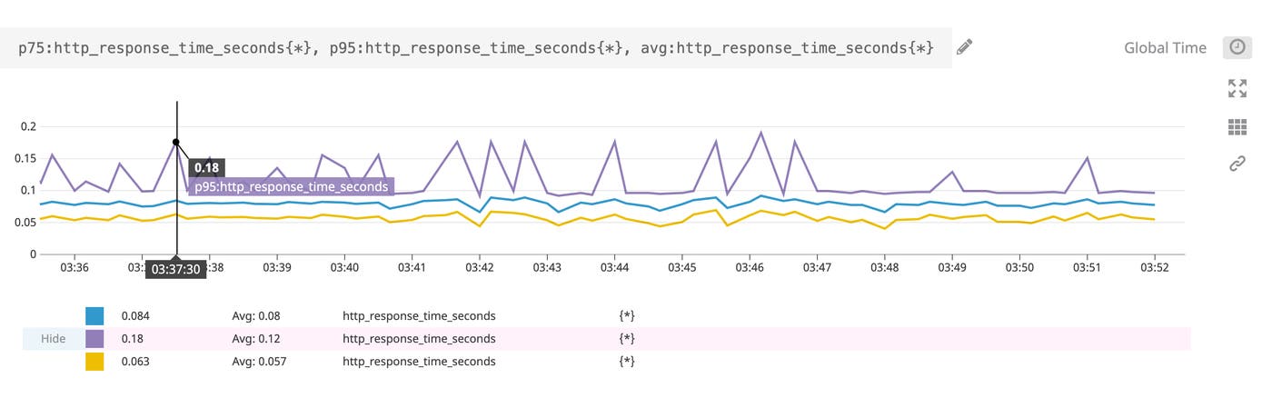 A line graph shows the p-75, p-95, and average values for the metric http response time. A line graph shows the p-75, p-95, and average values for the metric http response time.