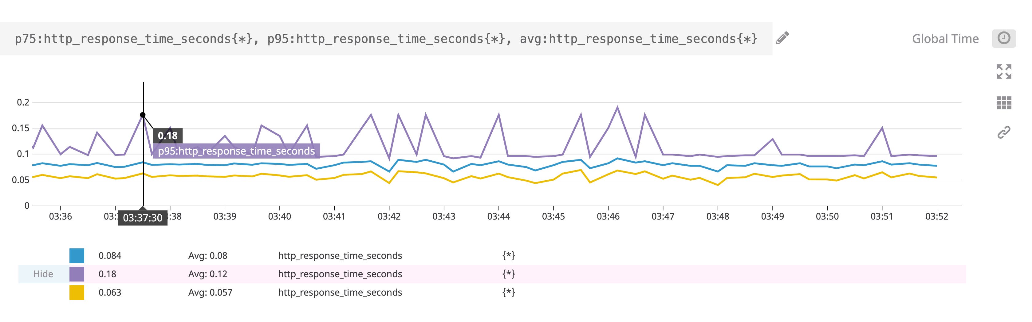 A line graph shows the p-75, p-95, and average values for the metric http response time. A line graph shows the p-75, p-95, and average values for the metric http response time.