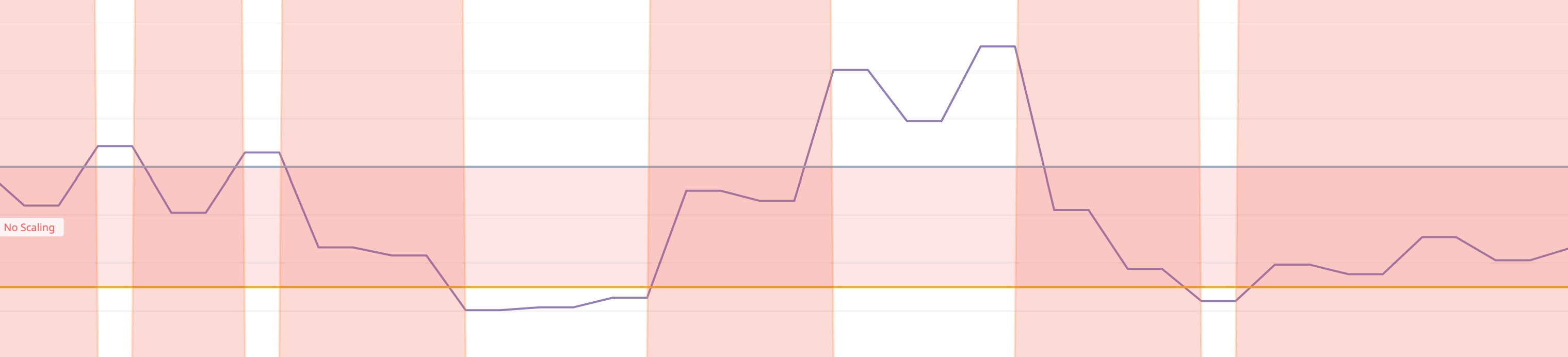 A timeseries graph shows an unnamed metric moving above the configured boundaries for the WPA. The metric then moves back into bounds, then below the lower bound, and then back into bounds.