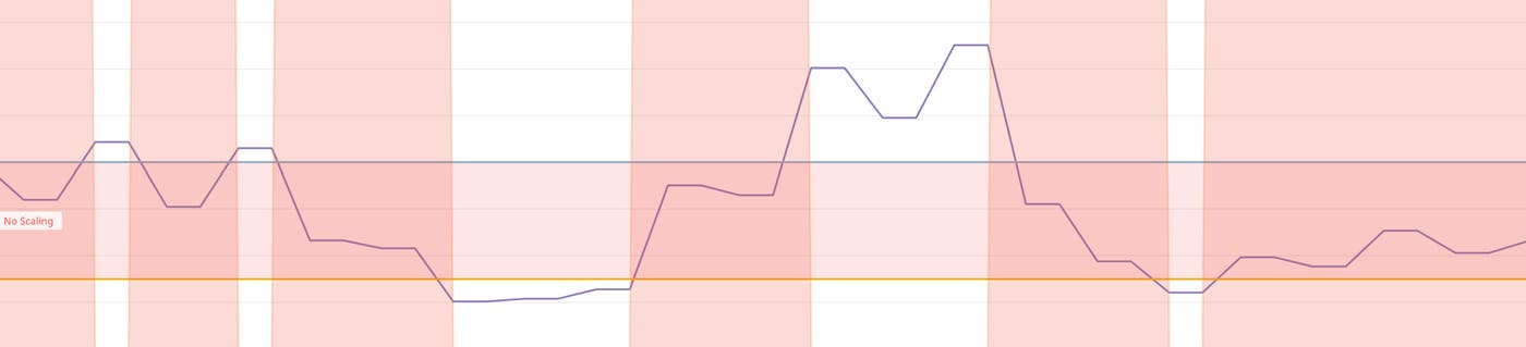 A timeseries graph shows an unnamed metric moving above the configured boundaries for the WPA. The metric then moves back into bounds, then below the lower bound, and then back into bounds. A timeseries graph shows an unnamed metric moving above the configured boundaries for the WPA. The metric then moves back into bounds, then below the lower bound, and then back into bounds.