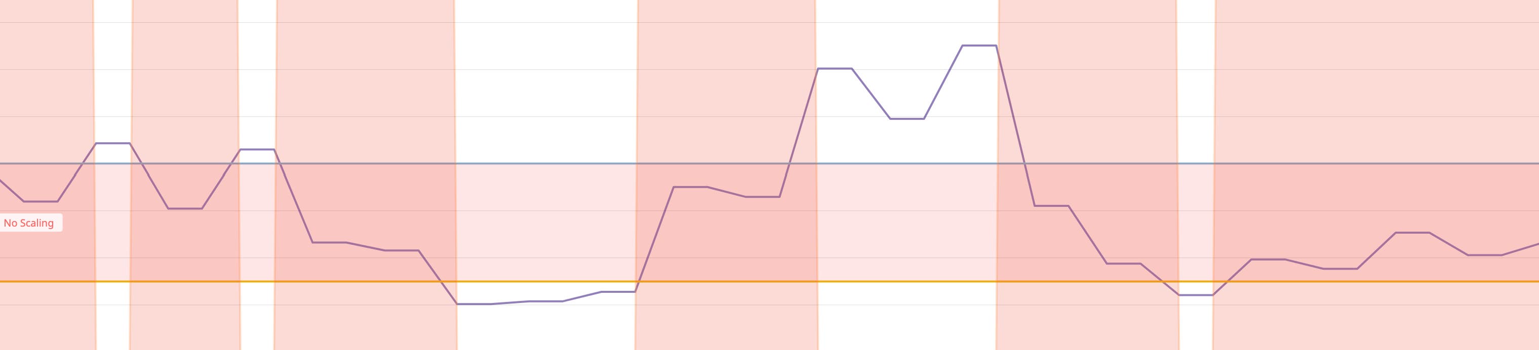 A timeseries graph shows an unnamed metric moving above the configured boundaries for the WPA. The metric then moves back into bounds, then below the lower bound, and then back into bounds. A timeseries graph shows an unnamed metric moving above the configured boundaries for the WPA. The metric then moves back into bounds, then below the lower bound, and then back into bounds.