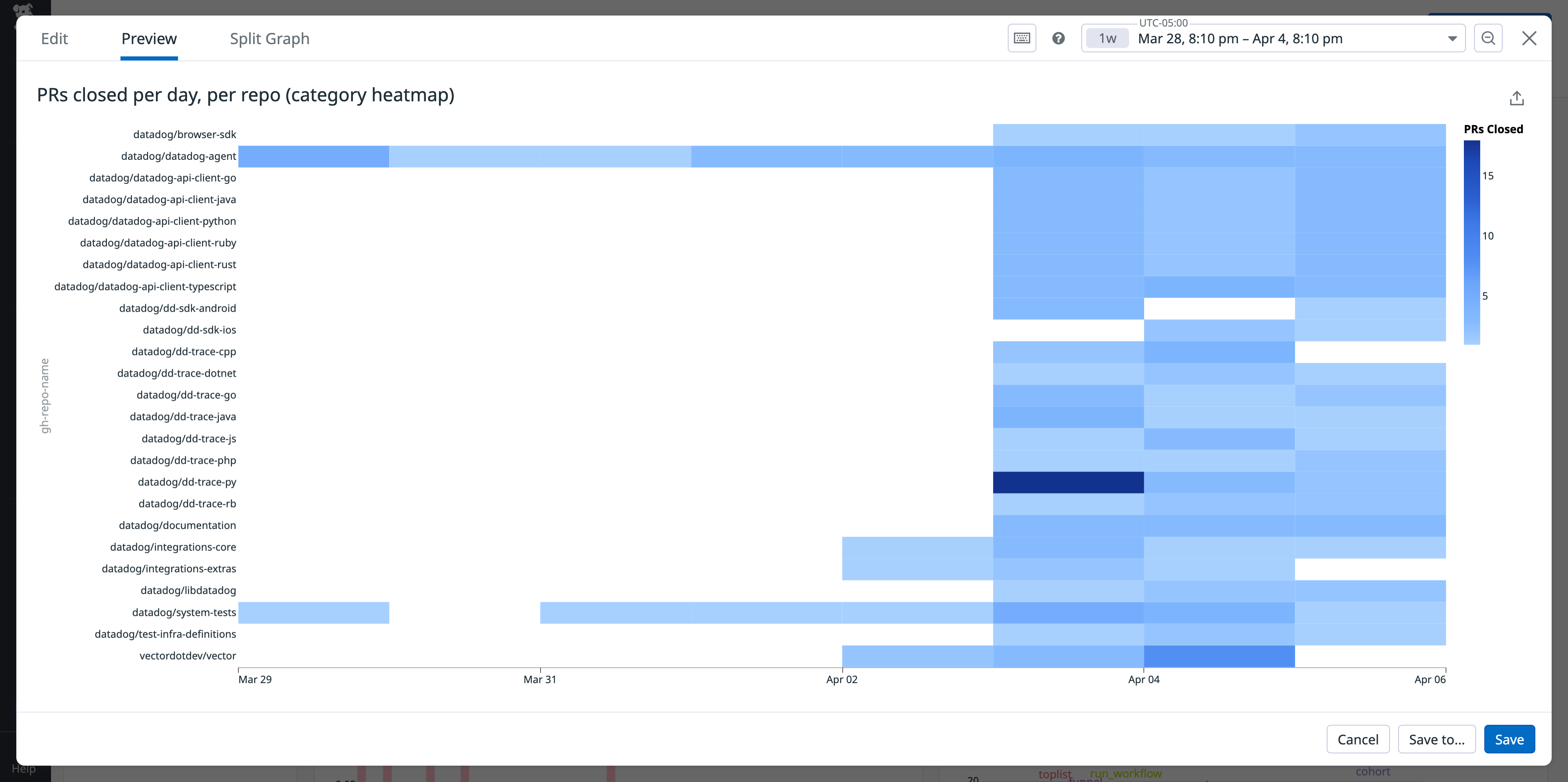 View of a category heatmap that displays the number of PRs closed per day in each repository