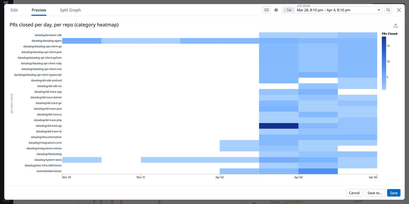 View of a category heatmap that displays the number of PRs closed per day in each repository View of a category heatmap that displays the number of PRs closed per day in each repository