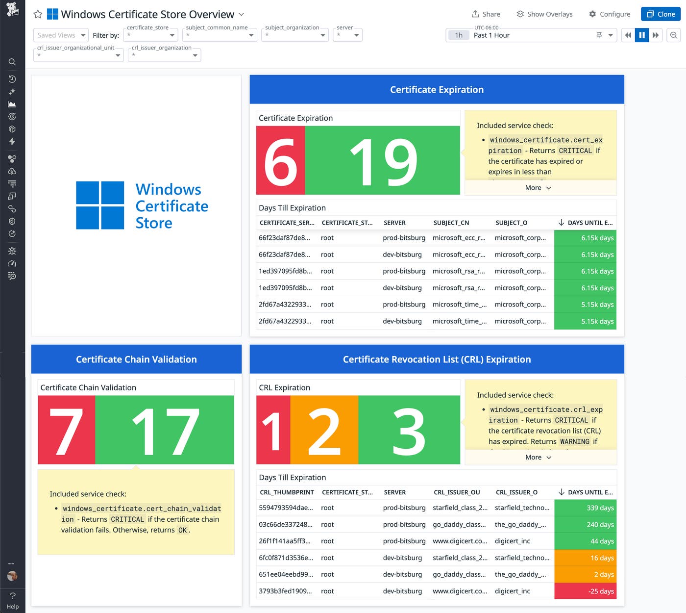 Dashboard summarizing certificate expirations, chain validation, and Certificate Revocation List freshness. Dashboard summarizing certificate expirations, chain validation, and Certificate Revocation List freshness.