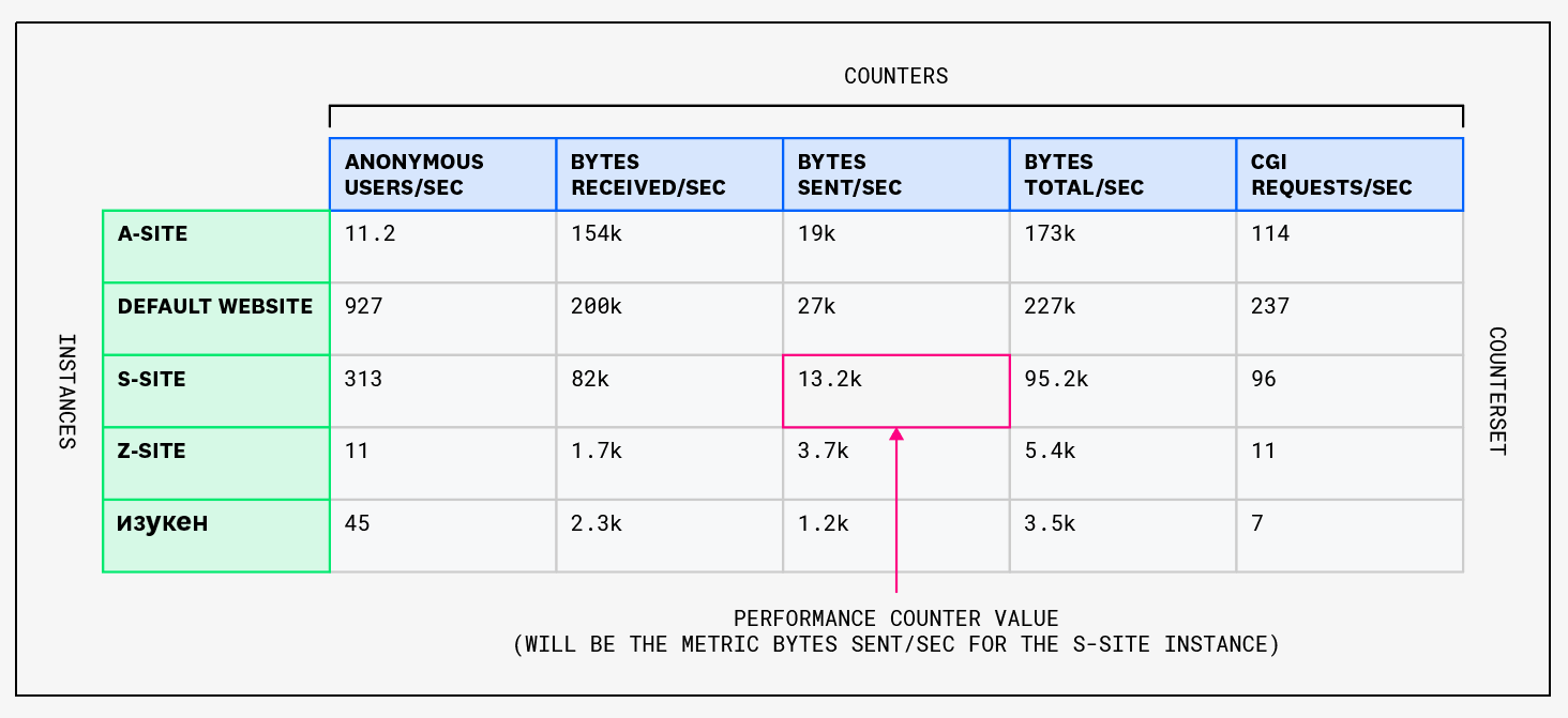 Windows Performance Counters can be understood as cells in a table.