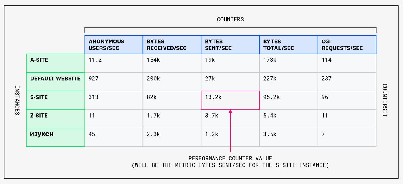 Windows Performance Counters can be understood as cells in a table. Windows Performance Counters can be understood as cells in a table.