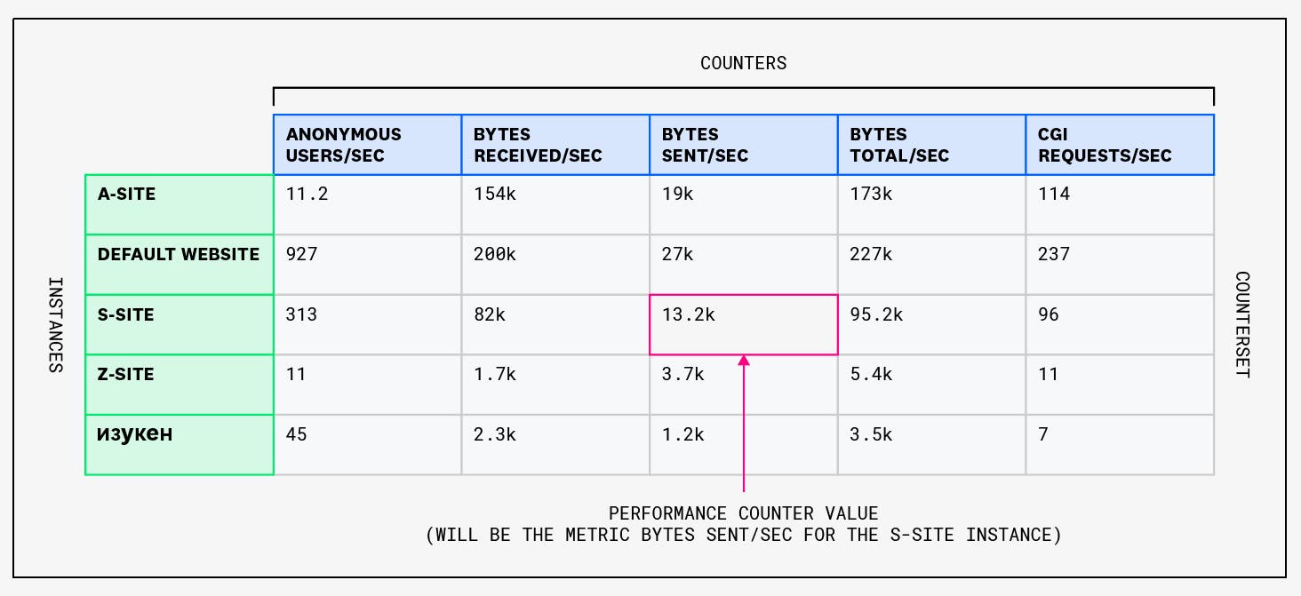 Windows Performance Counters can be understood as cells in a table. Windows Performance Counters can be understood as cells in a table.