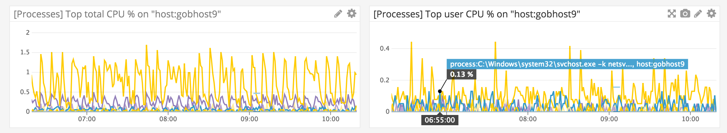 Per-process CPU metrics on a dashboard graph.