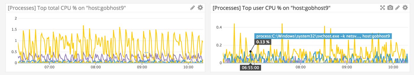 Per-process CPU metrics on a dashboard graph. Per-process CPU metrics on a dashboard graph.