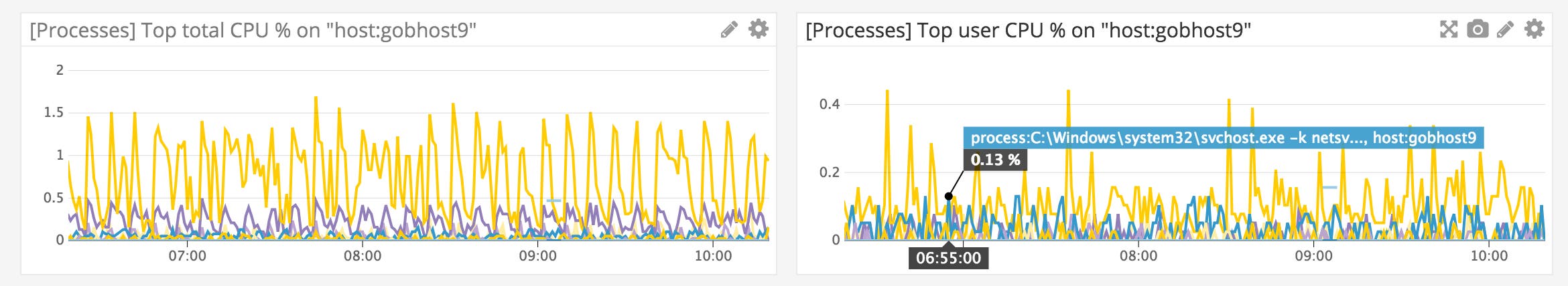 Per-process CPU metrics on a dashboard graph. Per-process CPU metrics on a dashboard graph.