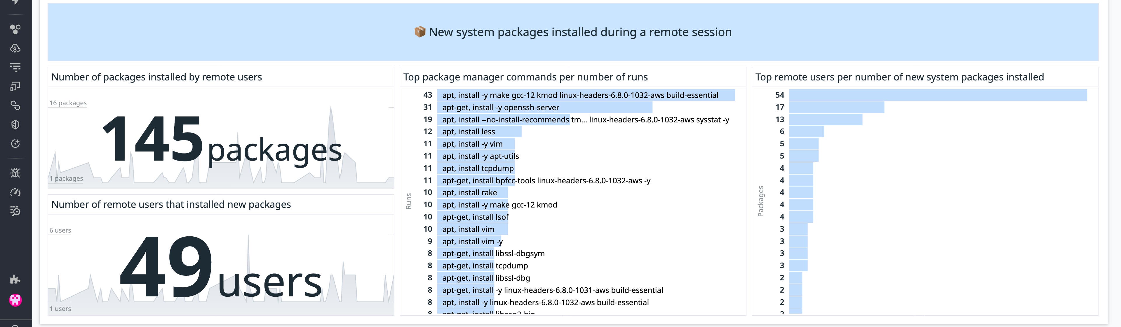 Remote system package installations widget in Datadog’s Kubernetes remote access dashboard Remote system package installations widget in Datadog’s Kubernetes remote access dashboard