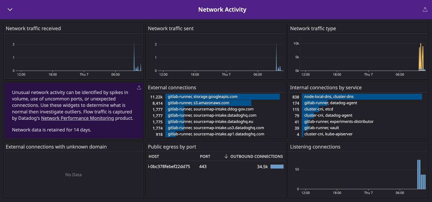 The Network Activity section of the Host Investigation dashboard. The Network Activity section of the Host Investigation dashboard.