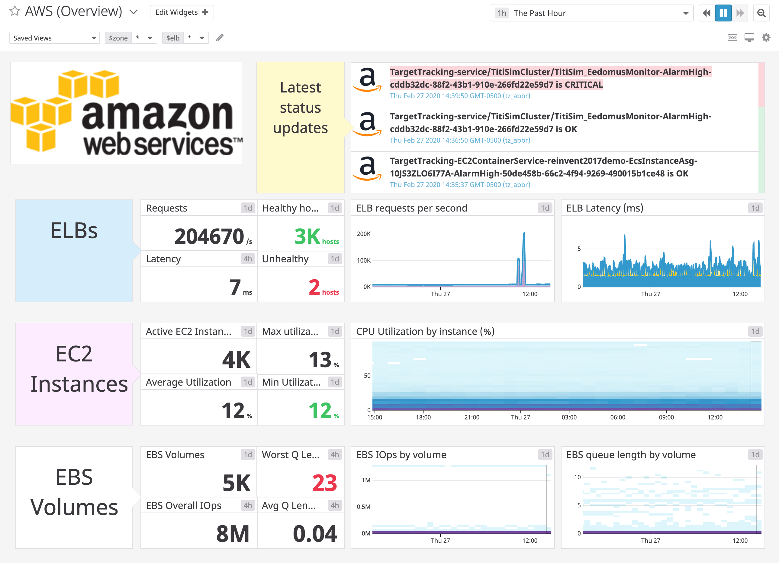 An out-of-the-box AWS overview dashboard with metrics from ELB, EC2 and EBS.