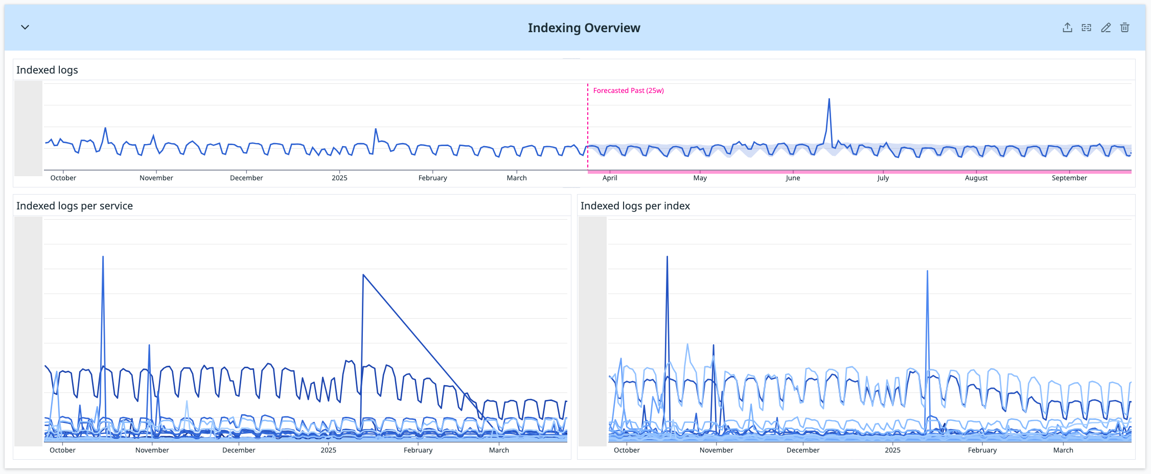 Dashboard showing indexed logs over time and by service and index.