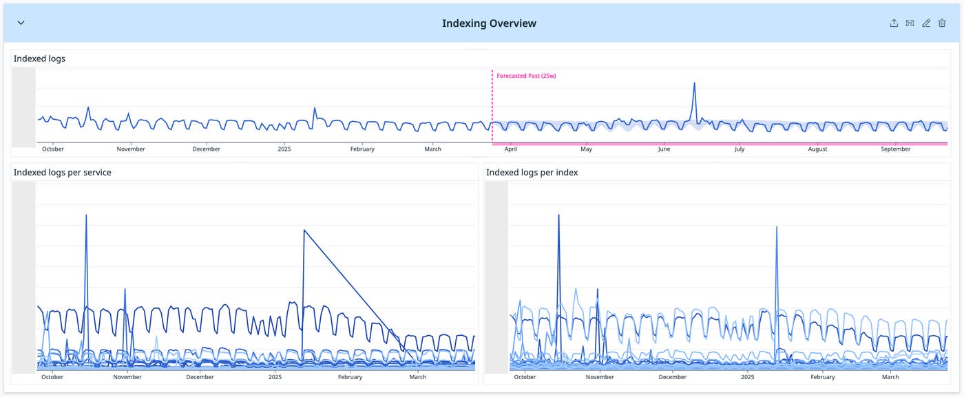 Dashboard showing indexed logs over time and by service and index. Dashboard showing indexed logs over time and by service and index.