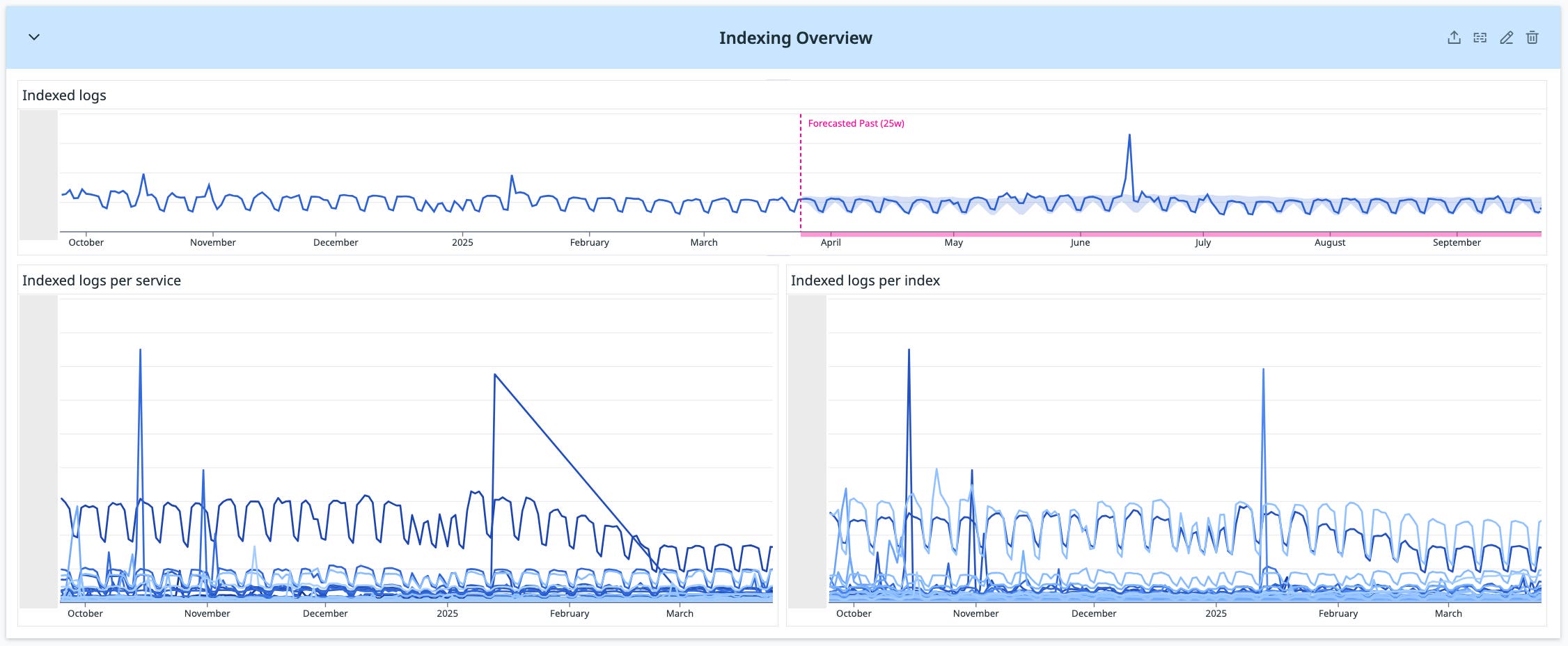 Dashboard showing indexed logs over time and by service and index. Dashboard showing indexed logs over time and by service and index.