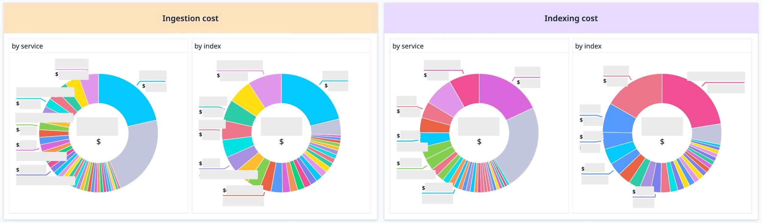 Indexing Overview dashboard showing indexed logs over time and by service and index. Indexing Overview dashboard showing indexed logs over time and by service and index.