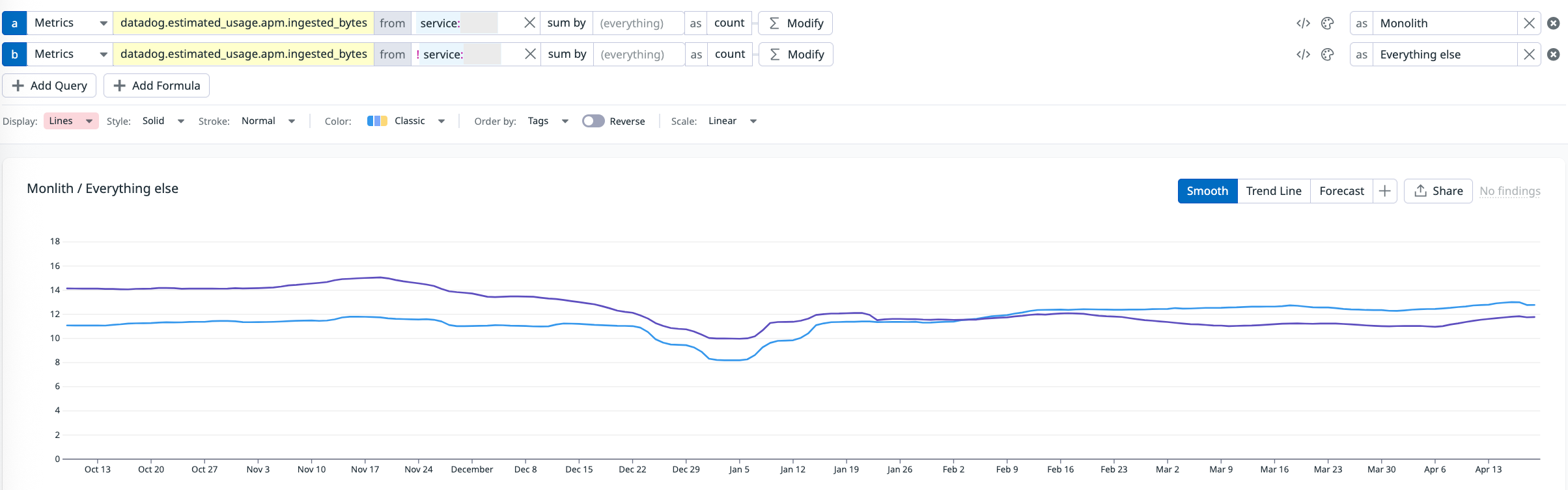 APM ingested bytes over time, comparing monolith versus all other services.