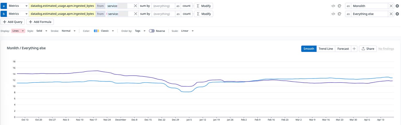 APM ingested bytes over time, comparing monolith versus all other services. APM ingested bytes over time, comparing monolith versus all other services.
