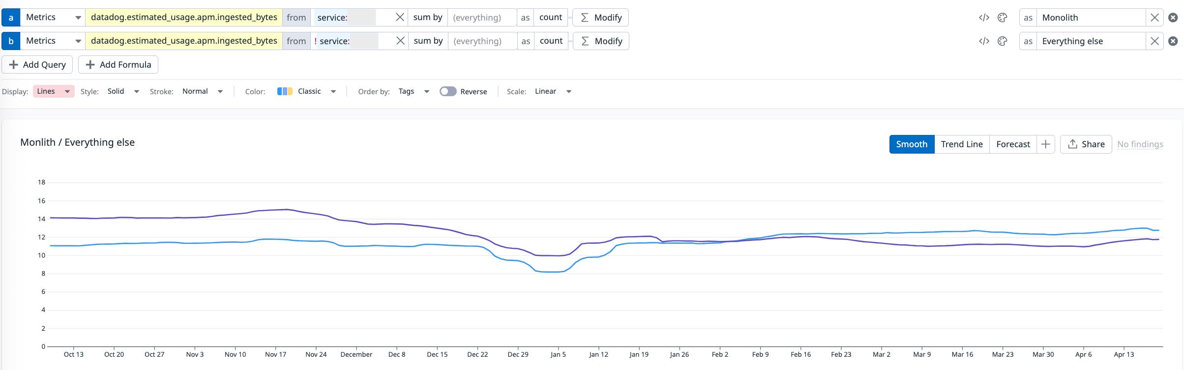 APM ingested bytes over time, comparing monolith versus all other services. APM ingested bytes over time, comparing monolith versus all other services.