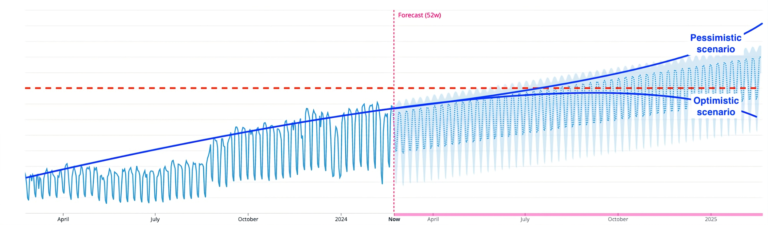 Forecast chart projecting log volume growth with optimistic and pessimistic scenarios.