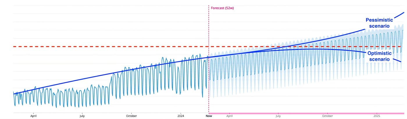 Forecast chart projecting log volume growth with optimistic and pessimistic scenarios. Forecast chart projecting log volume growth with optimistic and pessimistic scenarios.