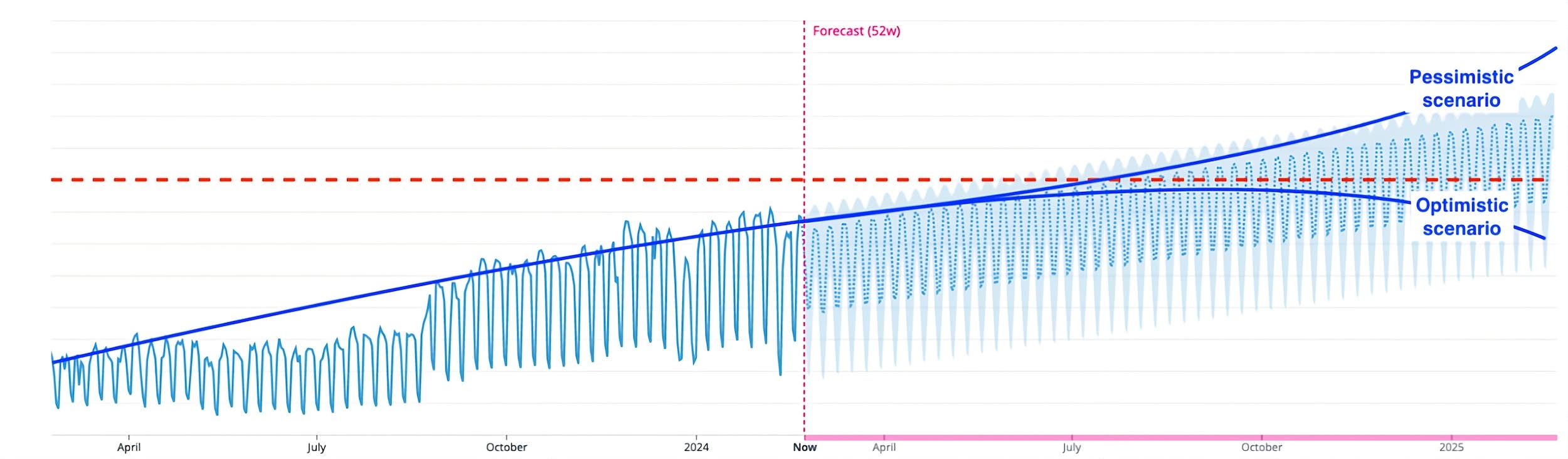 Forecast chart projecting log volume growth with optimistic and pessimistic scenarios. Forecast chart projecting log volume growth with optimistic and pessimistic scenarios.