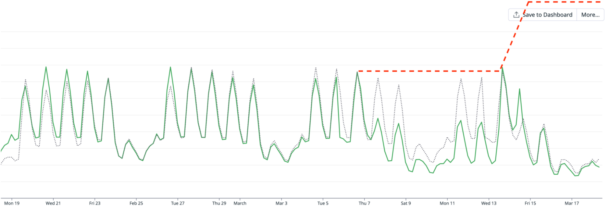 Chart showing log volume drop after deduplication.