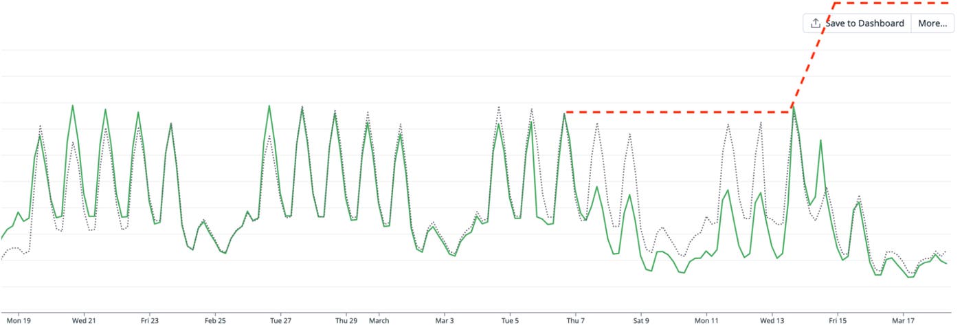 Chart showing log volume drop after deduplication. Chart showing log volume drop after deduplication.