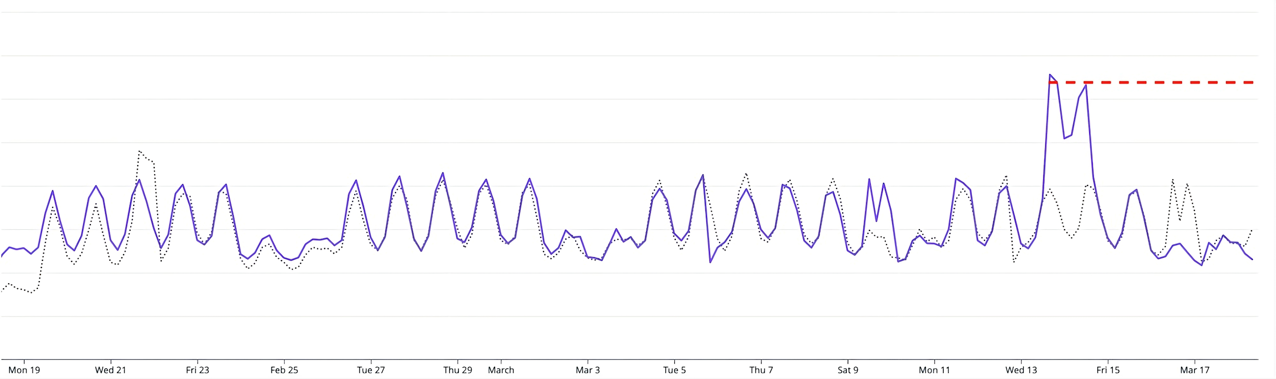 Indexed log volume trend after replicating exclusion filters.