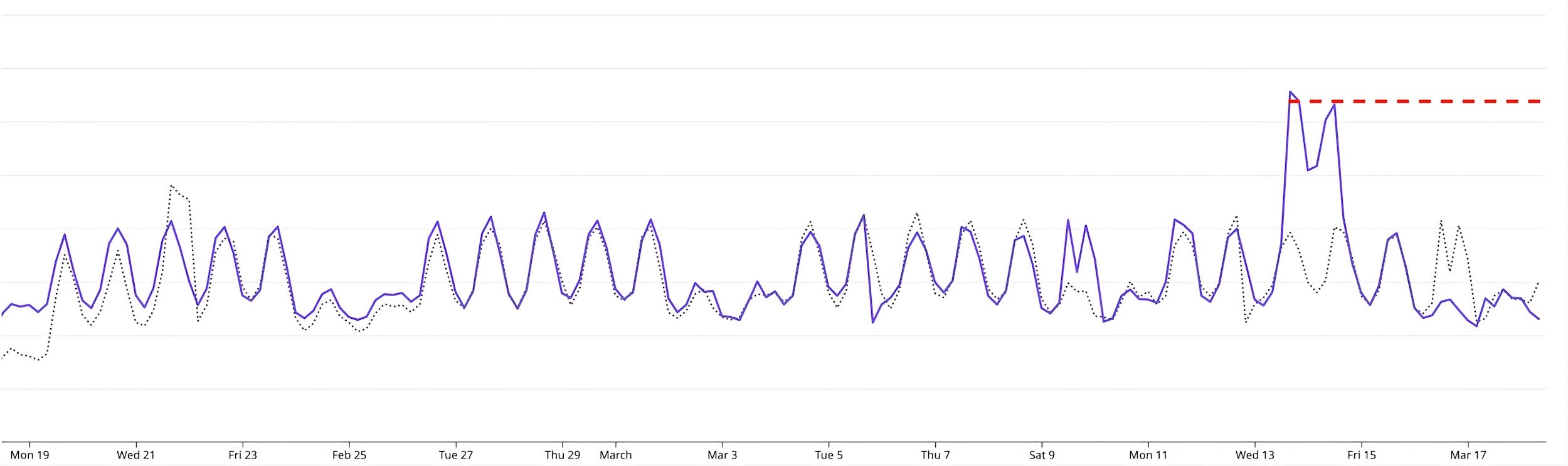 Indexed log volume trend after replicating exclusion filters. Indexed log volume trend after replicating exclusion filters.