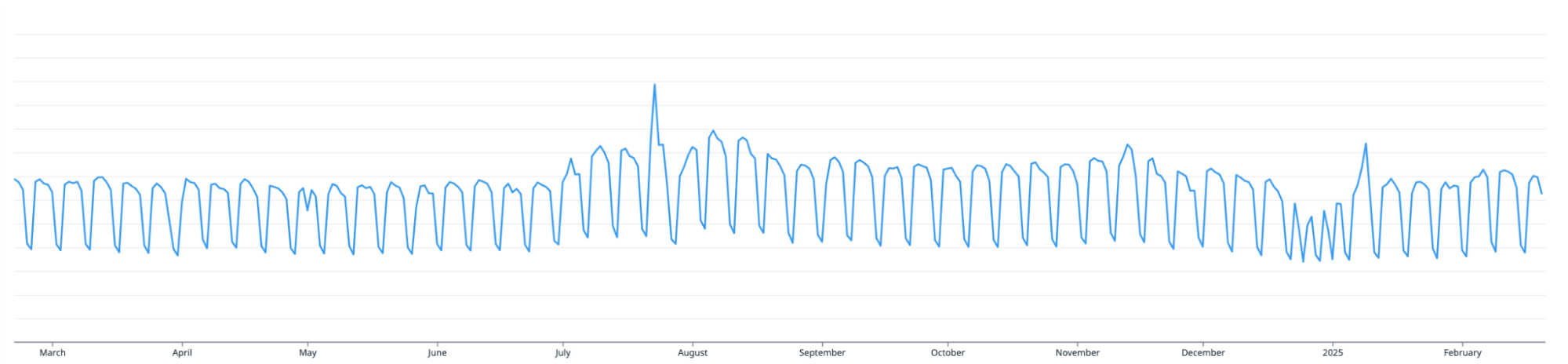 Year-long APM ingested-bytes trend showing spike then stabilized trace volume.