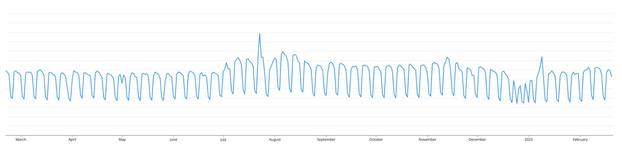 Year-long APM ingested-bytes trend showing spike then stabilized trace volume. Year-long APM ingested-bytes trend showing spike then stabilized trace volume.