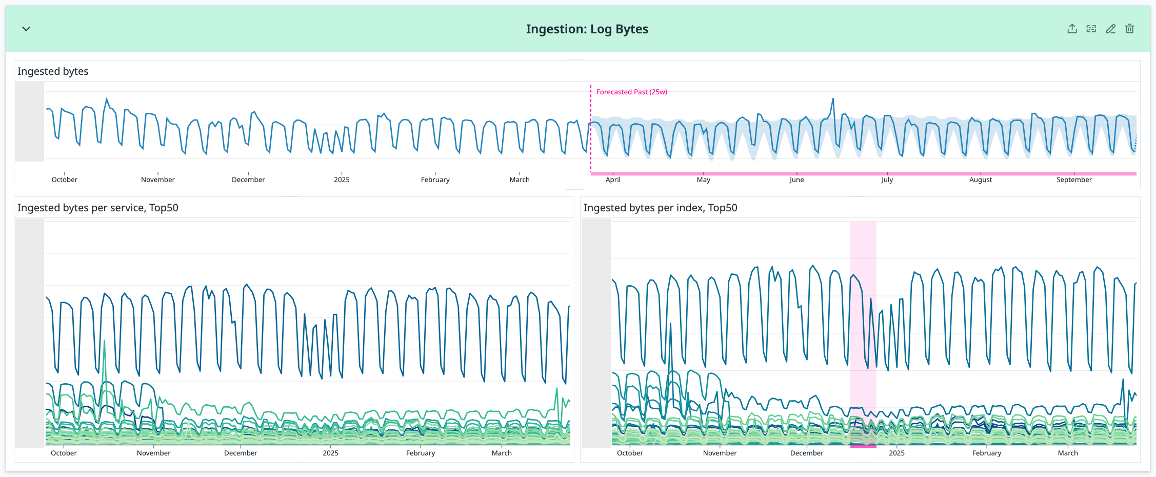Dashboard of ingested log bytes, broken down by top services and indexes.