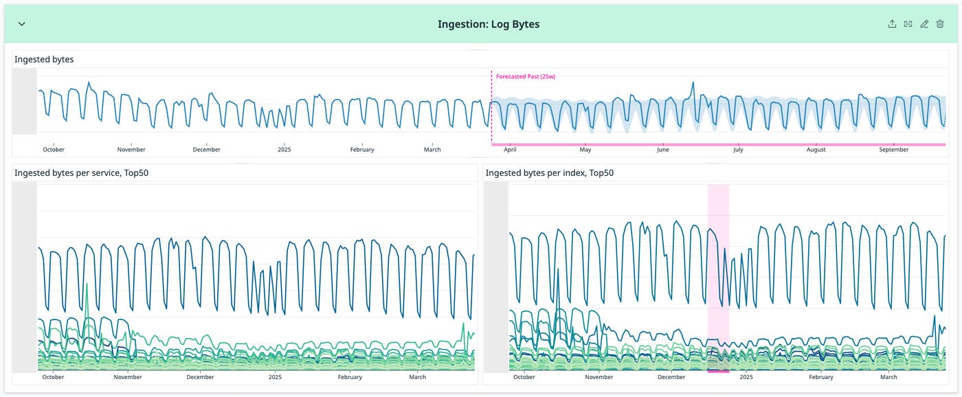 Dashboard of ingested log bytes, broken down by top services and indexes. Dashboard of ingested log bytes, broken down by top services and indexes.
