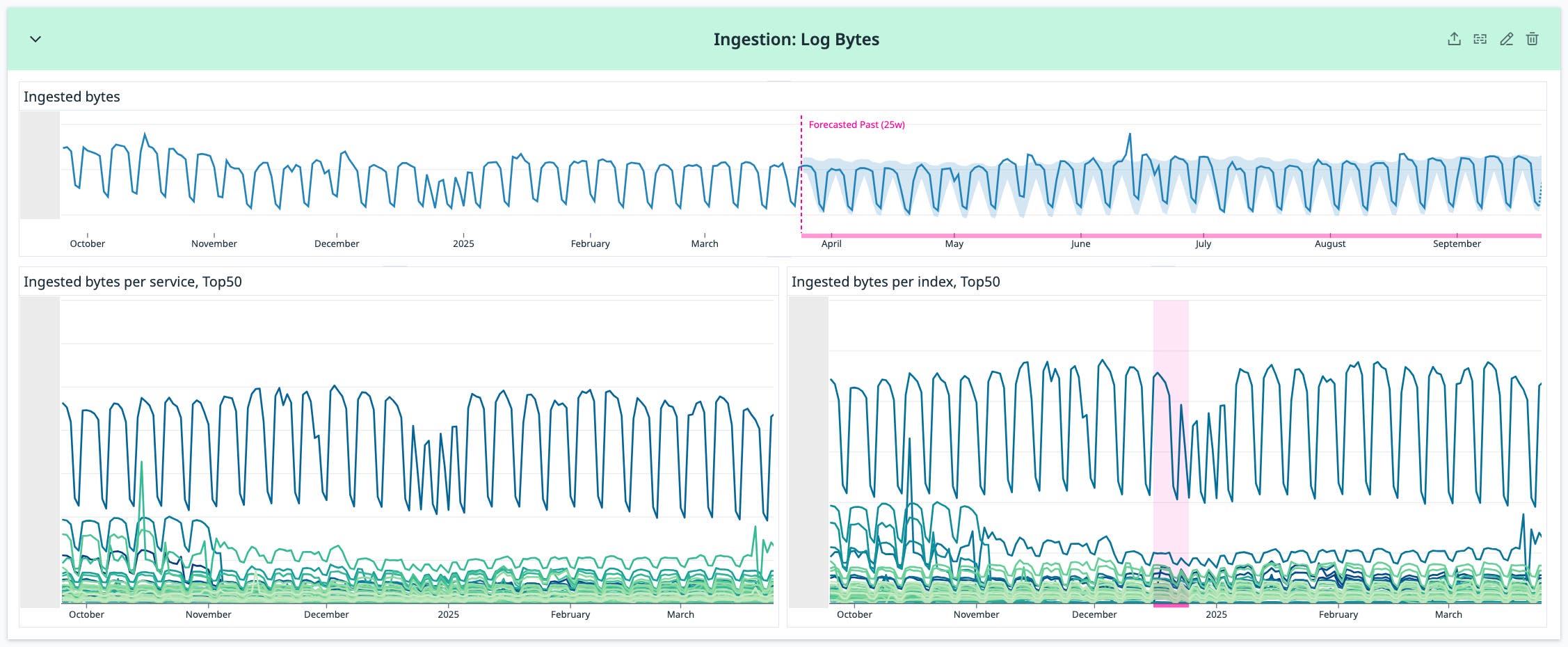 Dashboard of ingested log bytes, broken down by top services and indexes. Dashboard of ingested log bytes, broken down by top services and indexes.