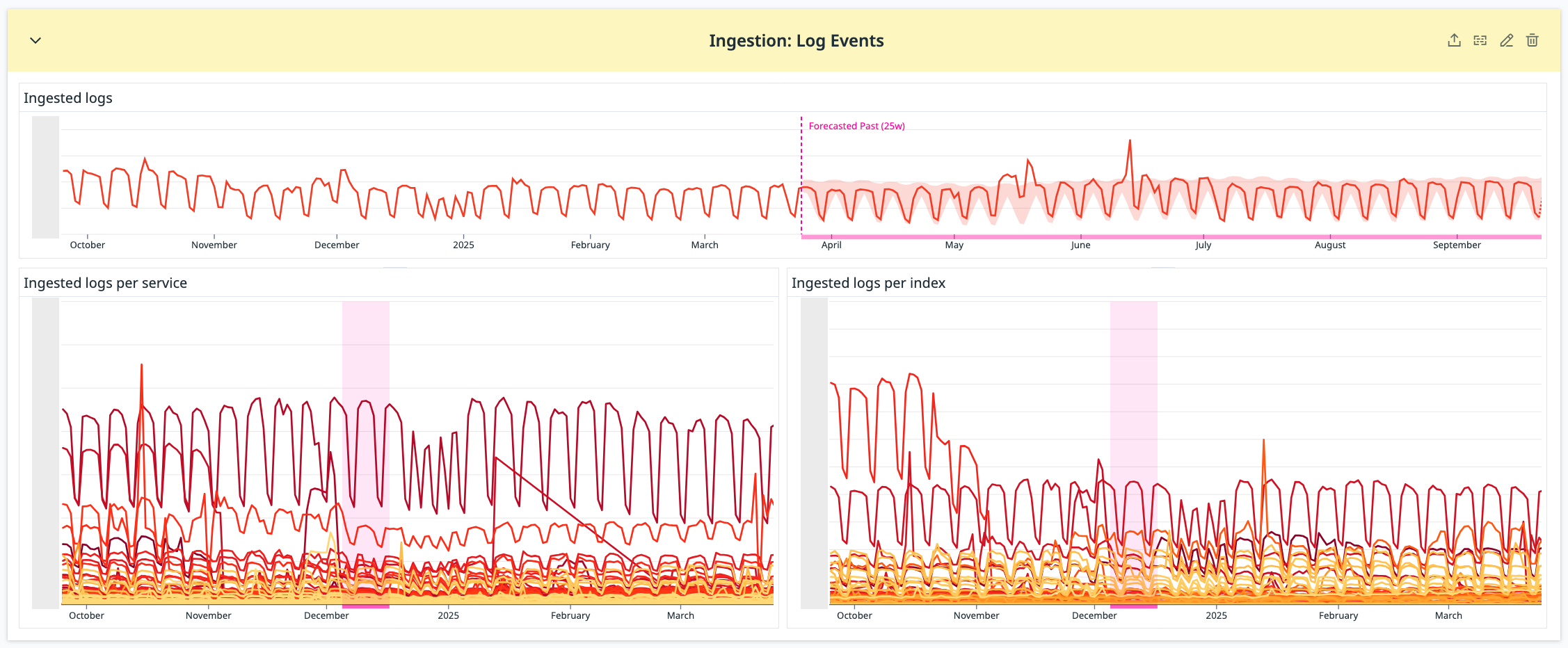 Dashboard of ingested log events, broken down by services and indexes.