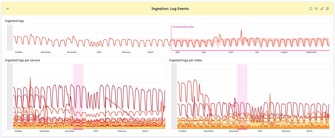 Dashboard of ingested log events, broken down by services and indexes. Dashboard of ingested log events, broken down by services and indexes.