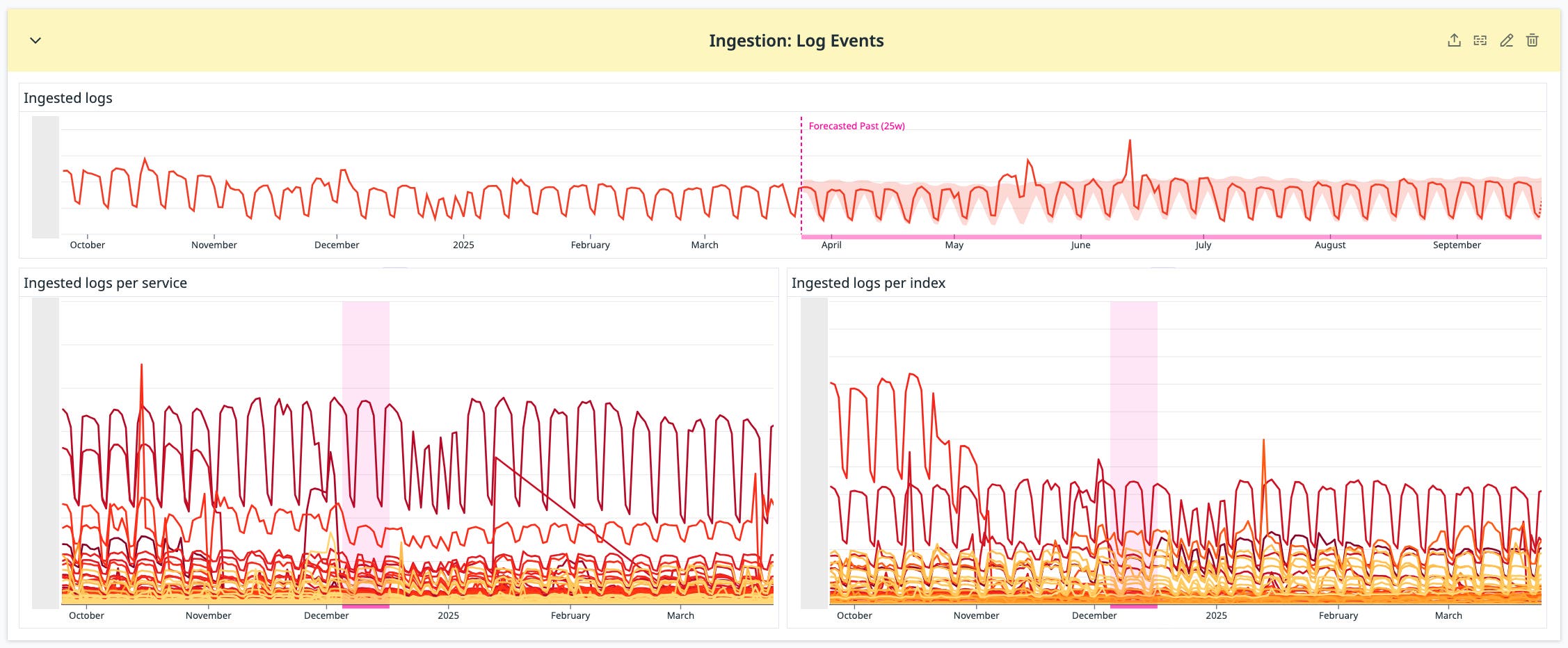 Dashboard of ingested log events, broken down by services and indexes. Dashboard of ingested log events, broken down by services and indexes.